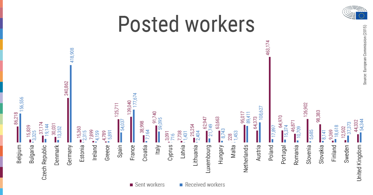 Posting foreign workers in Spain